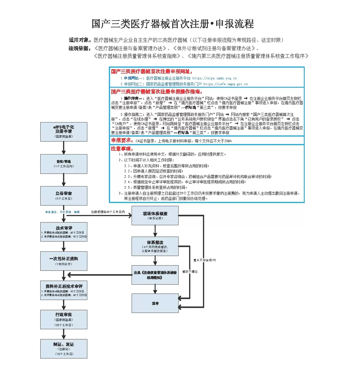 国产三类医疗器械首次注册-申报流程.webp
