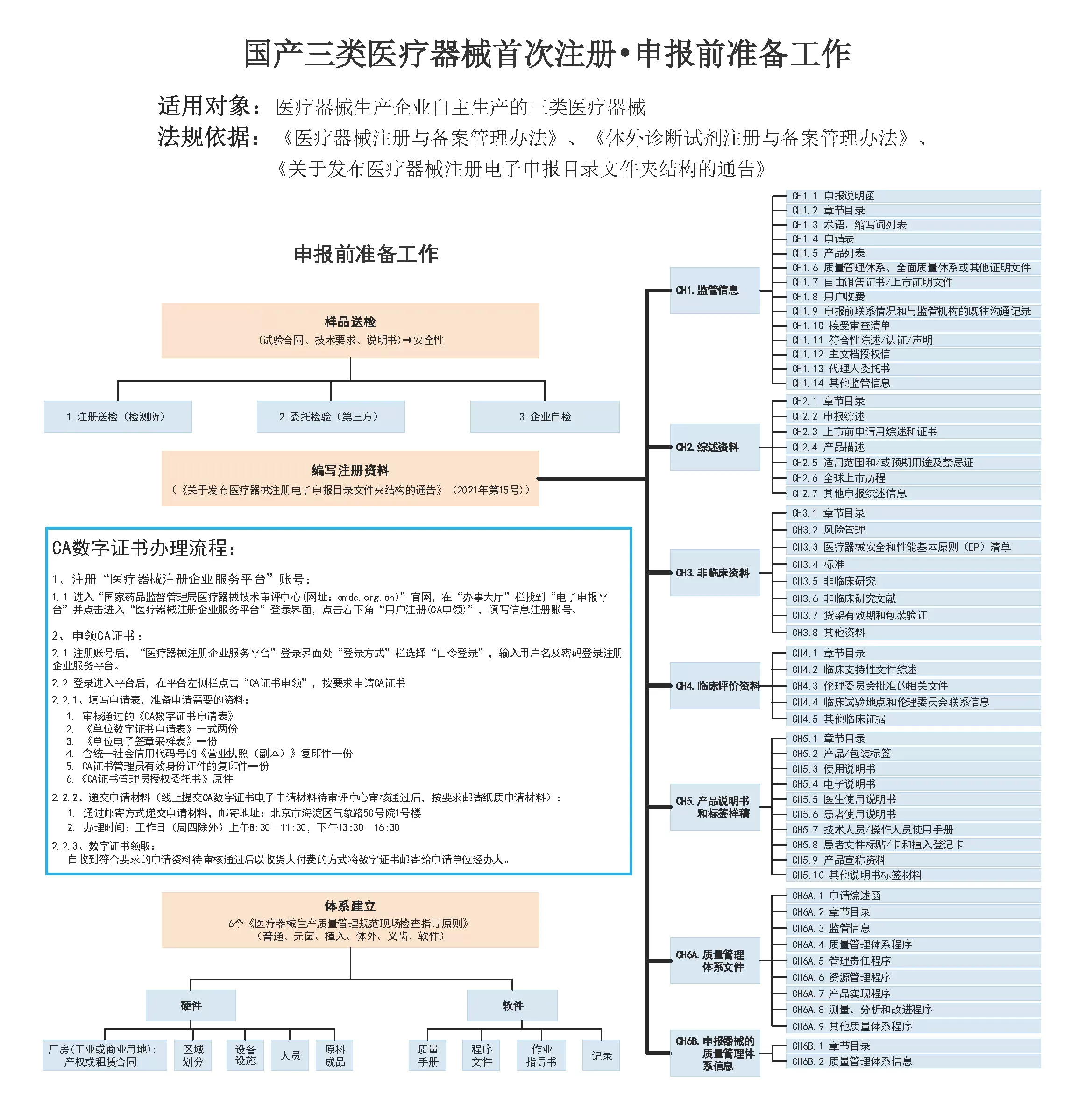国产三类医疗器械首次注册-申报前准备工作.webp
